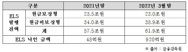 "차액결제거래 잔액 5개월 만에 2.8조원으로 반토막"