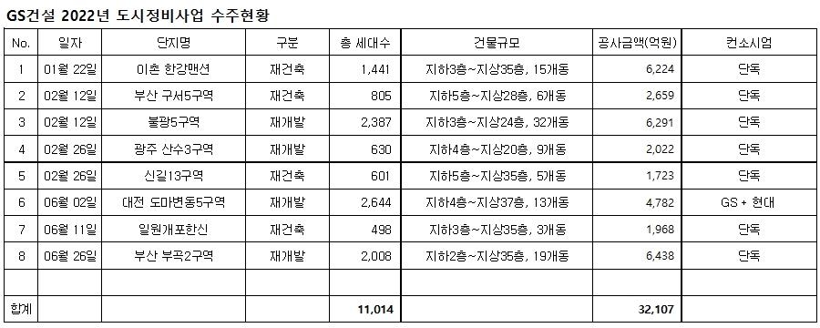 GS건설, 올해 도시정비사업 수주액 3조원 돌파