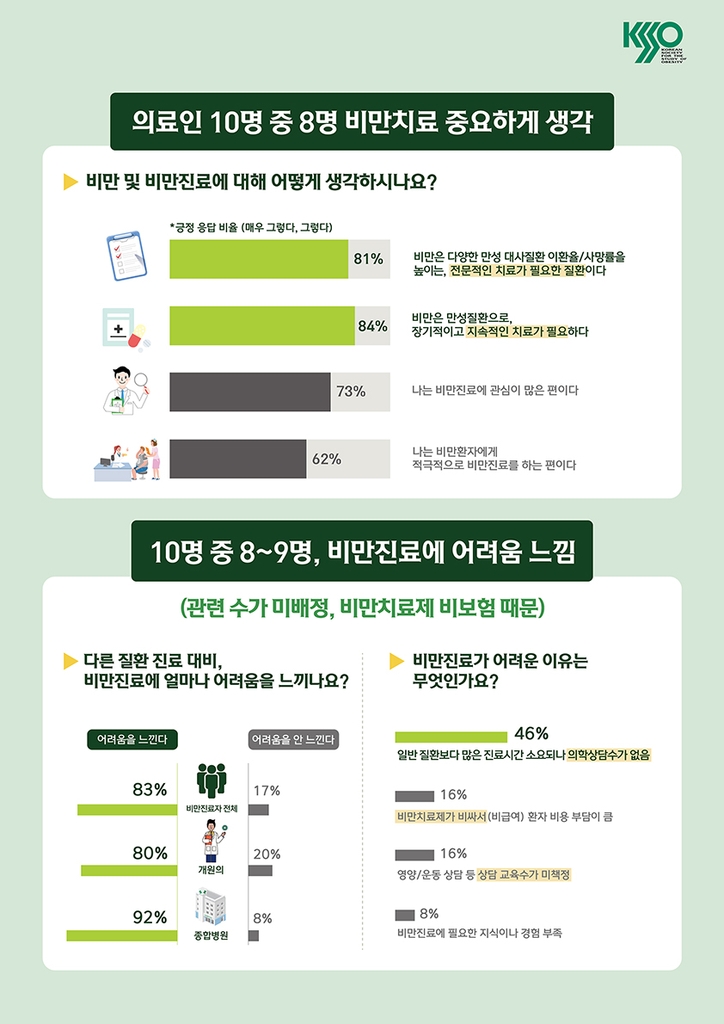 대한비만학회 "약값부담에 33%가 비만치료 중단…보험 적용해야"