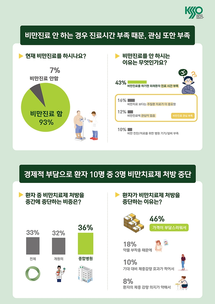 대한비만학회 "약값부담에 33%가 비만치료 중단…보험 적용해야"