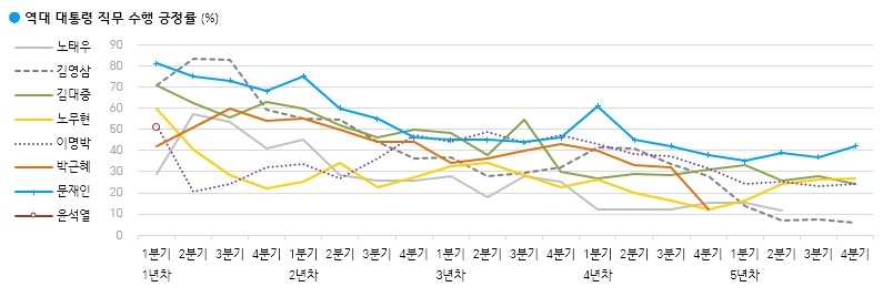 "尹대통령, 취임 첫분기 부정평가 36%…역대 대통령 중 두번째"(종합)