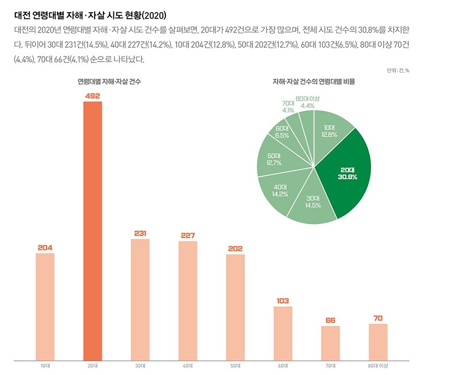 대전 지역 자살률 전국 광역시 중 가장 높아