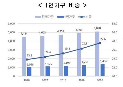 [1인 가구 리포트] ② 30년 새 10배 불어난 '혼족'…30년 후 40% 예상