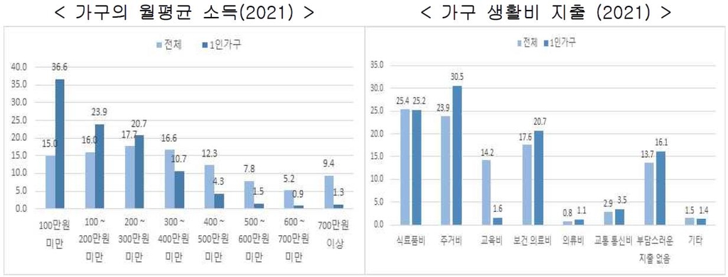 [1인 가구 리포트] ② 30년 새 10배 불어난 '혼족'…30년 후 40% 예상