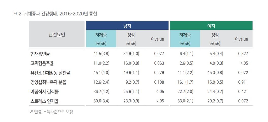 너무 말라도 위험한 '저체중'…남녀 모두 미혼·돌싱서 더 많아