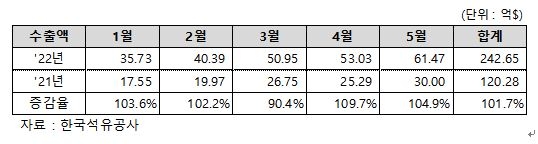 올해 1∼5월 국내 정유업체 석유제품 수출액 작년 대비 2배 증가