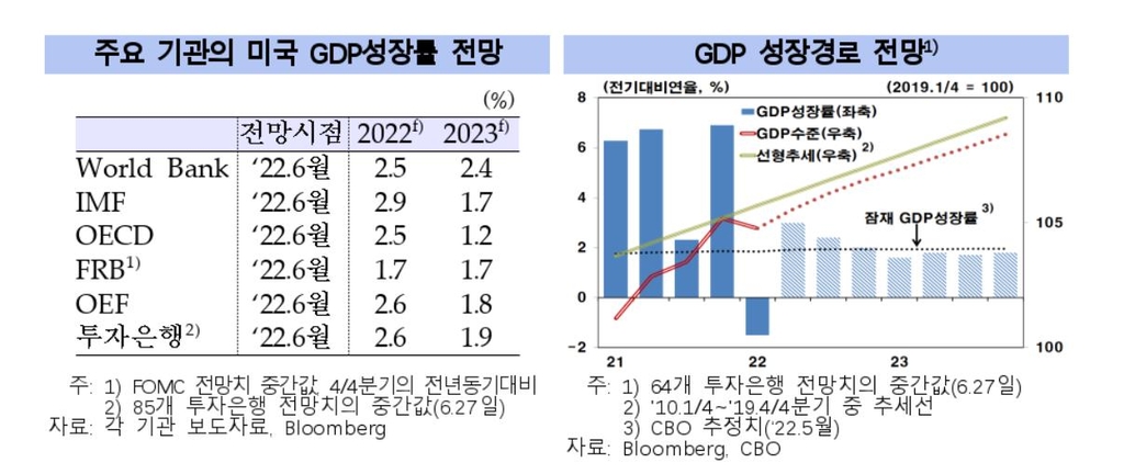 "미국 내년 경제 성장률 잠재 수준으로 하락"…2% 밑돌수도