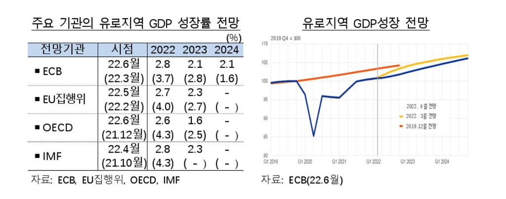 "미국 내년 경제 성장률 잠재 수준으로 하락"…2% 밑돌수도