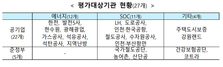 윤석열 정부서 눈 밖에 난 에너지 공기업…코레일도 '눈총'