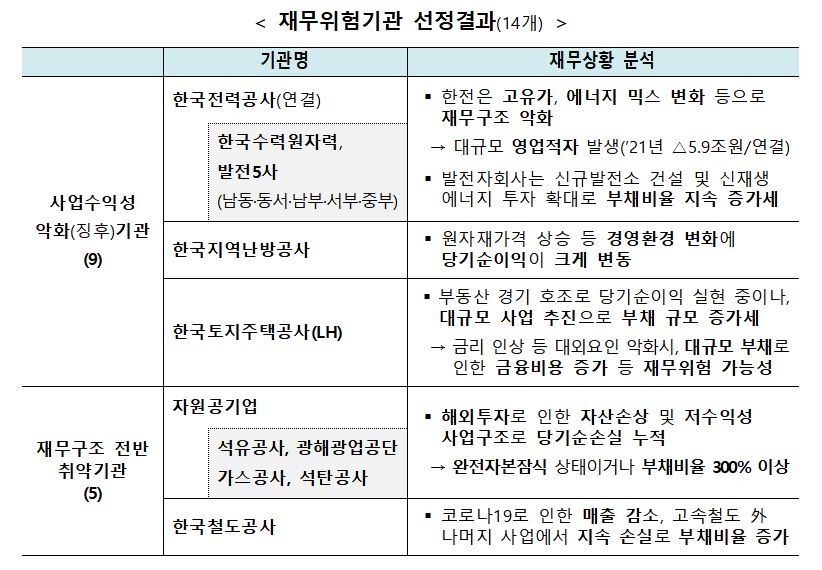 윤석열 정부서 눈 밖에 난 에너지 공기업…코레일도 '눈총'