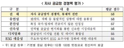 제조기업 91% "하반기 글로벌 공급망 상반기와 비슷하거나 악화"