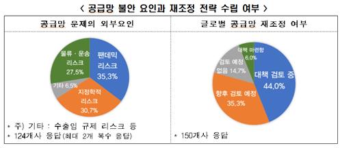 제조기업 91% "하반기 글로벌 공급망 상반기와 비슷하거나 악화"