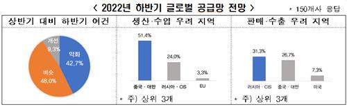 제조기업 91% "하반기 글로벌 공급망 상반기와 비슷하거나 악화"