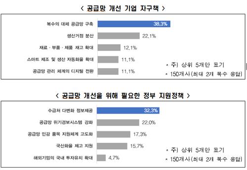 제조기업 91% "하반기 글로벌 공급망 상반기와 비슷하거나 악화"