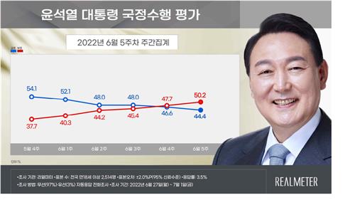 "尹국정수행, 긍정 44.4% 부정 50.2%…2주 연속 저점 경신"(종합)