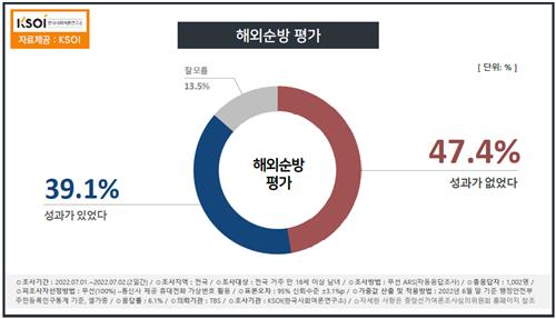 "尹국정수행, 긍정 44.4% 부정 50.2%…2주 연속 저점 경신"(종합)