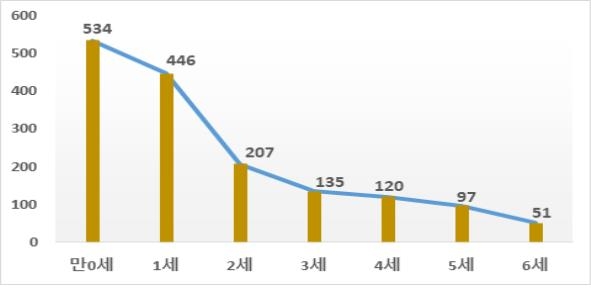 작년 영유아 목막힘 사고 1천590건…"하임리히법 알아두세요"