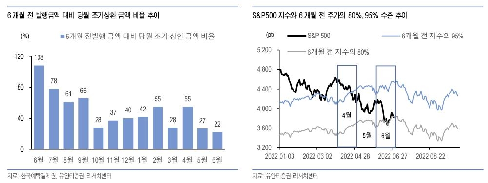 "글로벌 증시 약세에 2분기 ELS 조기상환 대거 실패"