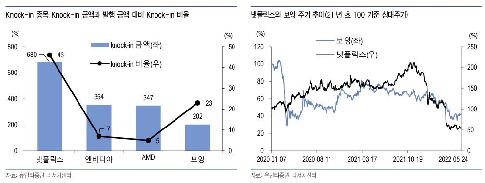 "글로벌 증시 약세에 2분기 ELS 조기상환 대거 실패"