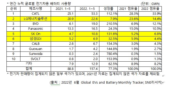 'K배터리' 올해 1∼5월 점유율 25.6%…작년동기보다 9%p 하락