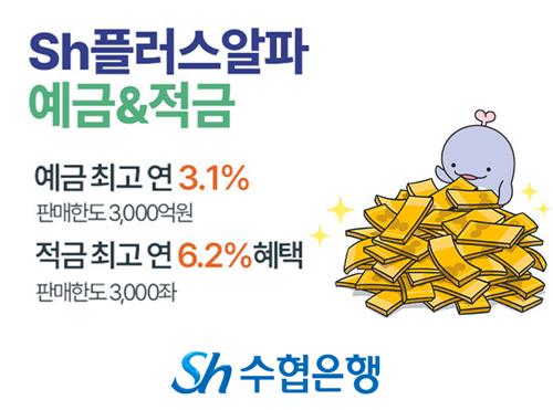 수협은행, Sh플러스알파 예적금 출시…최고 금리 연6.2%