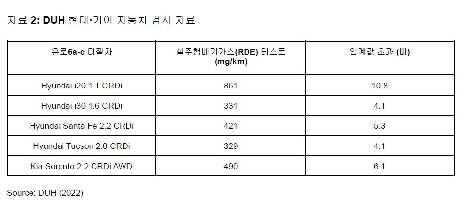 "현대차·기아 10개 모델, 독일 배기가스검사 불합격"