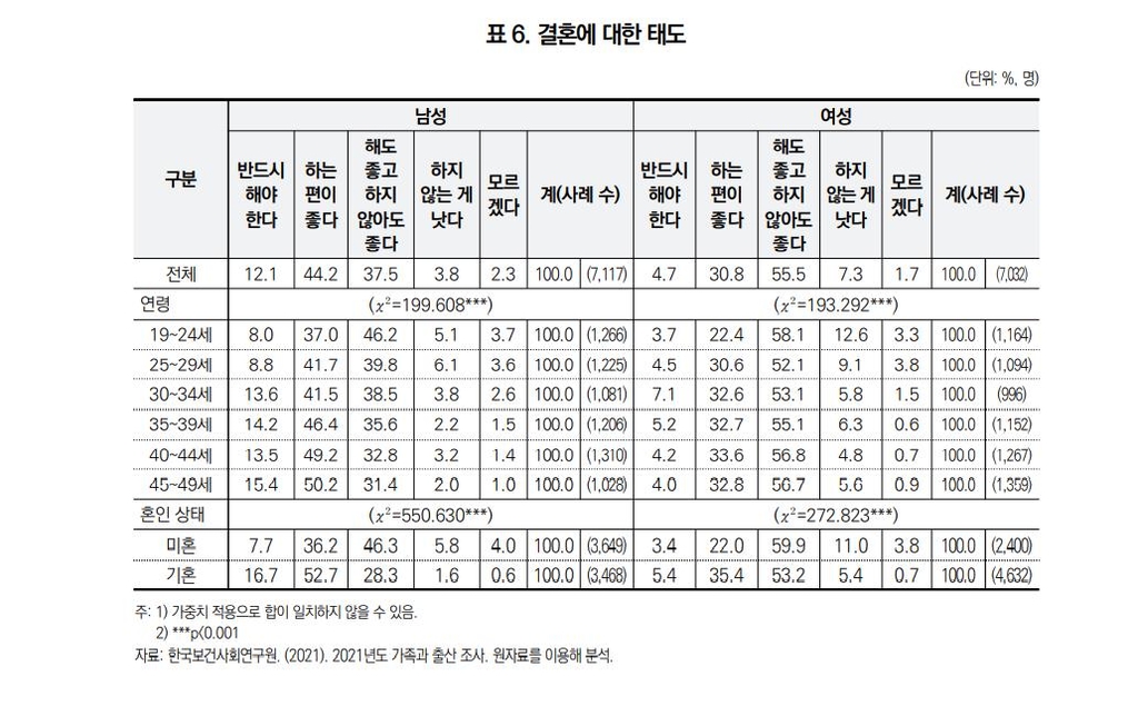 결혼 결정 때 고려사항…男 '본인 경제력' 女 '배우자 경제여건'