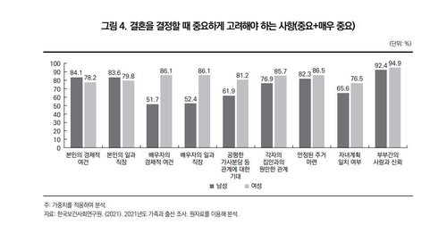 결혼 결정 때 고려사항…男 '본인 경제력' 女 '배우자 경제여건'