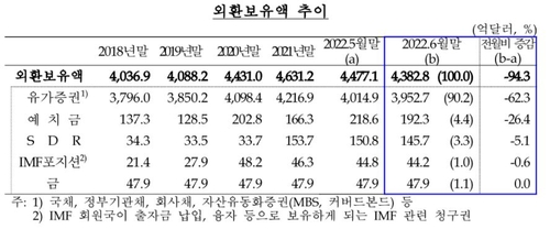 6월 외환보유액 94억달러↓…환율방어에 금융위기후 최대폭 감소(종합)