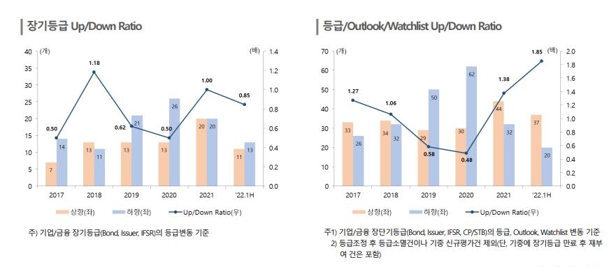 한신평 "상반기 신용등급 상향 추세지만 하반기엔 약화될듯"