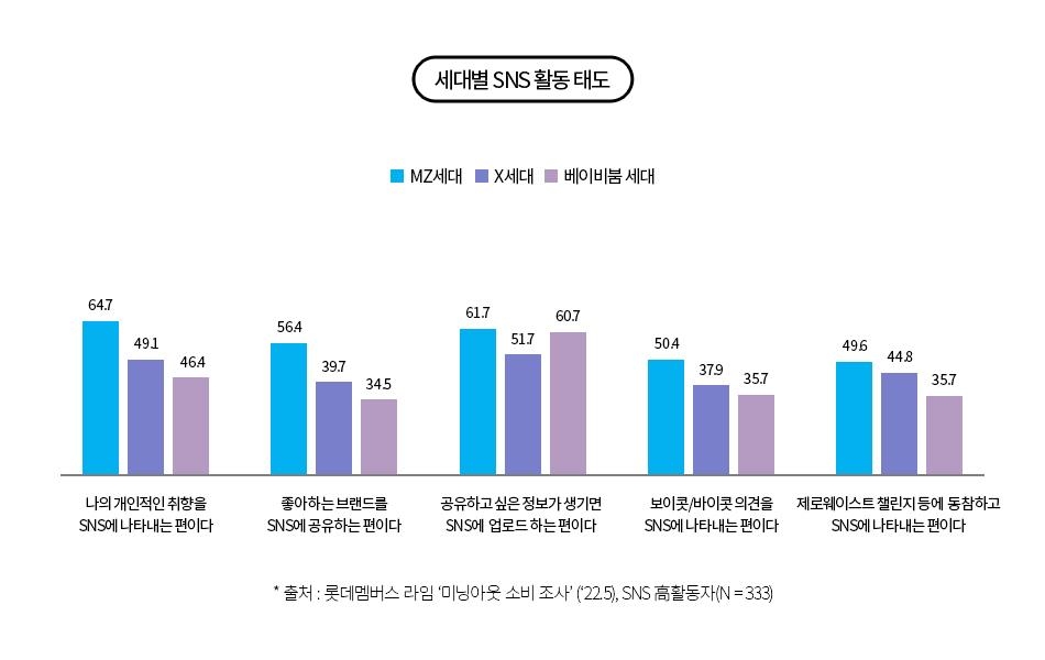 10명 중 8명이 가치소비 해봤다mz세대가 가장 적극적 한국경제 7810