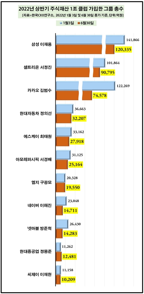 총수들도 못 웃은 상반기 주식시장…김범수 주식평가액 4.8조↓