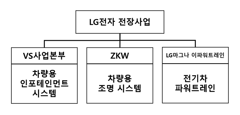 LG전자 전장사업 '가속 페달'…올 상반기에 8조원 신규 수주