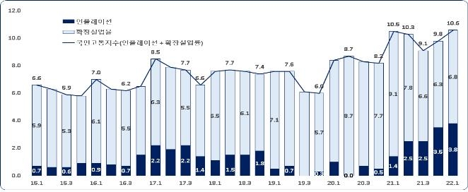 "물가 급등에 국민고통지수 2015년 이후 최고치"