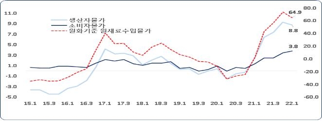 "물가 급등에 국민고통지수 2015년 이후 최고치"