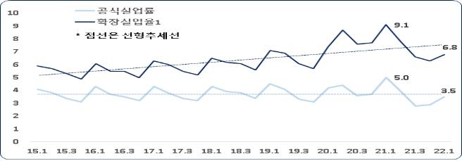 "물가 급등에 국민고통지수 2015년 이후 최고치"