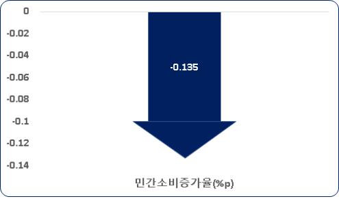 "물가 급등에 국민고통지수 2015년 이후 최고치"