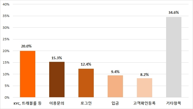 빗썸 "올 상반기 고객 민원 94% 처리…연중무휴 상담"