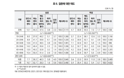 [고침] 사회(결혼 결정 때 고려사항…男 '본인 경제력' 女…)