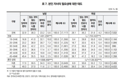 [고침] 사회(결혼 결정 때 고려사항…男 '본인 경제력' 女…)