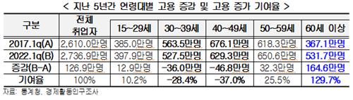 경총 "지난 5년간 고용 양극화·노동력 유휴화 심화"