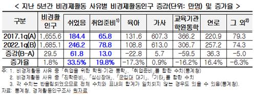 경총 "지난 5년간 고용 양극화·노동력 유휴화 심화"