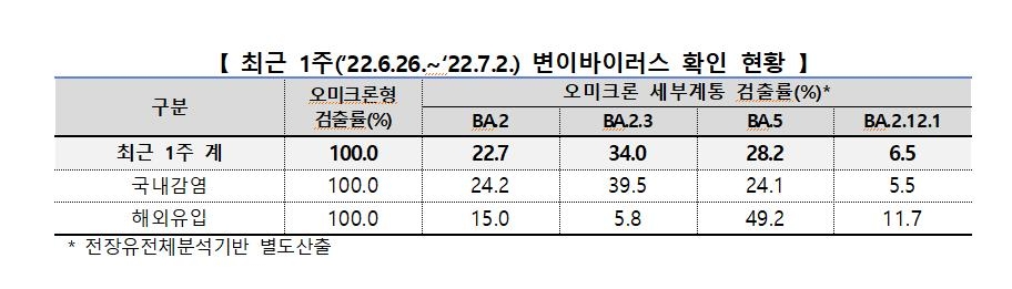 전파력 더 센 변이 'BA.5' 검출률 28.2%로 급증…"우세종 우려"(종합)