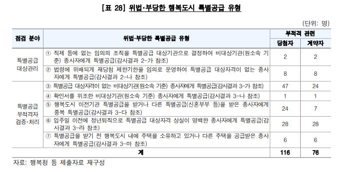 세종 이전 특별공급 부적격 당첨자 116명…76명은 계약까지