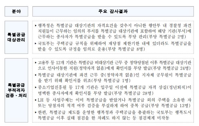 세종 이전 특별공급 부적격 당첨자 116명…76명은 계약까지