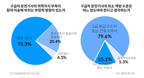 [OK!제보] 운전면허만 있으면 구급차 운전 가능…"자격요건 강화 필요"