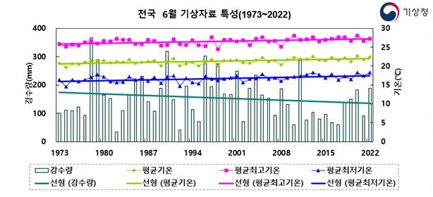 지난달 평균기온 역대 3위…사상 첫 '6월 열대야'