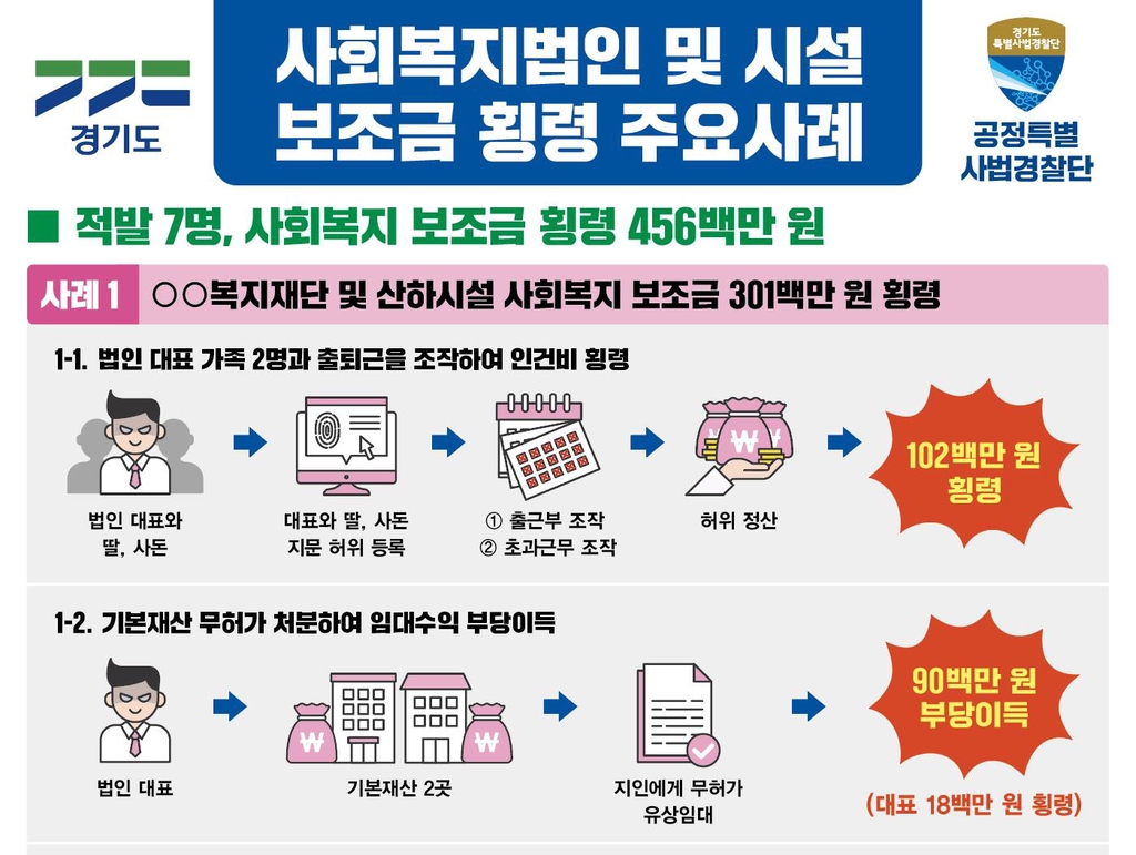 가족 허위채용에 불법 임대도…경기도, 사회복지법인 3곳 적발