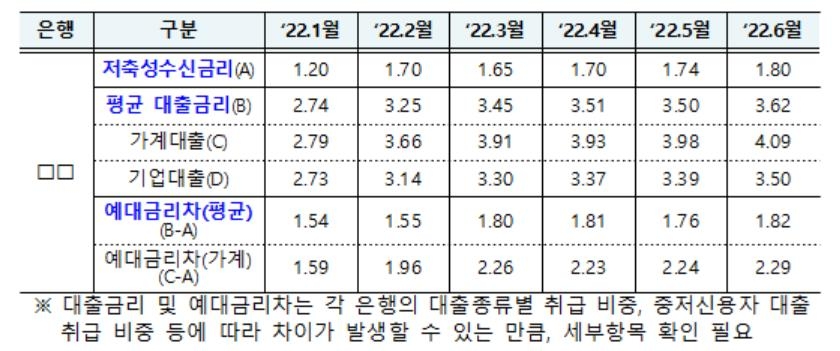 은행예대금리차 매달 공시…은행별 금리차 한곳서 확인