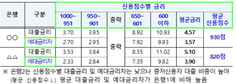 은행예대금리차 매달 공시…은행별 금리차 한곳서 확인